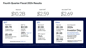 Qualcomm отчиталась об успехах текущего года