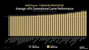 AMD Ryzen 7 9800X3D столкнулся с дефицитом