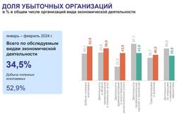 В области стало больше убыточных организаций