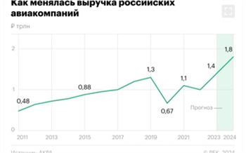 Выручка российских авиакомпаний в 2024 году обновит исторический максимум