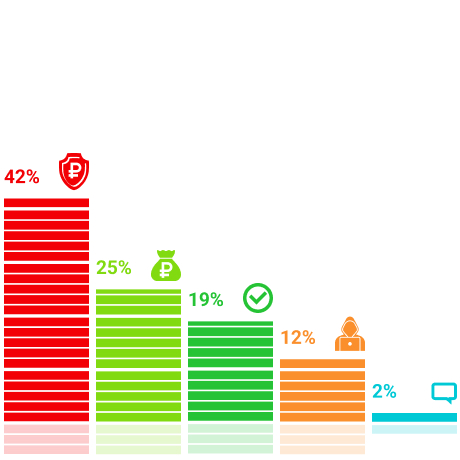 44% респондентов считают введение периодов охлаждения эффективной мерой борьбы с кредитным мошенничеством