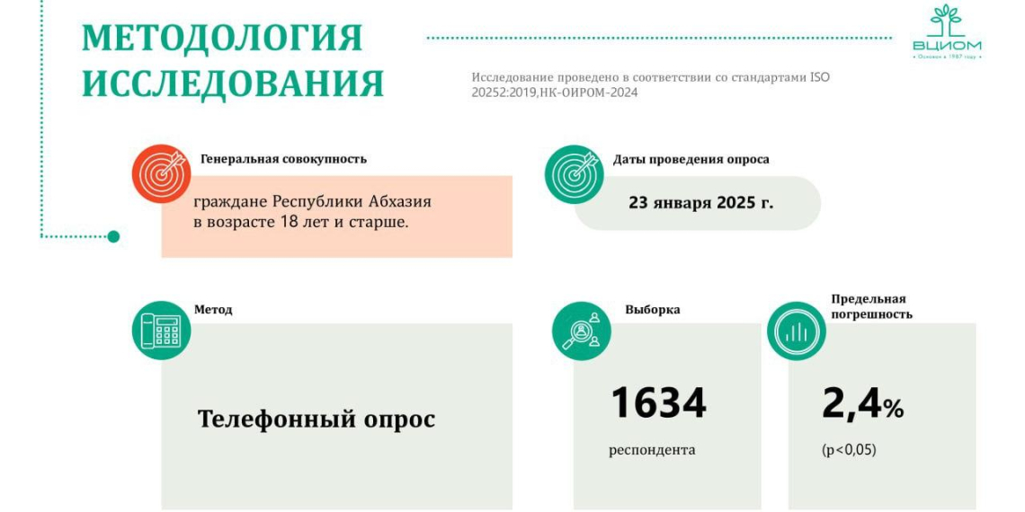 Глава ВЦИОМ Федоров: '91% жителей Абхазии позитивно настроены к России'