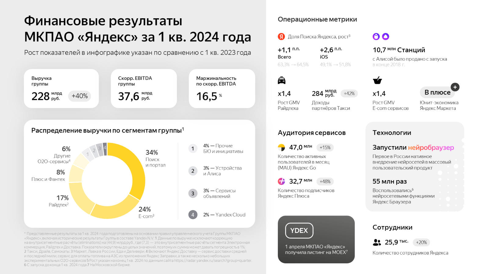 Российский Яндекс отчитался по результатам первого квартала 2024 года