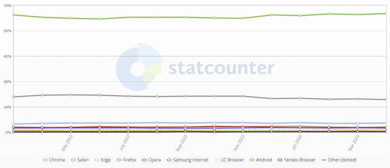 Chrome укрепился как самый популярный браузер в мире на компьютерах и смартфонах