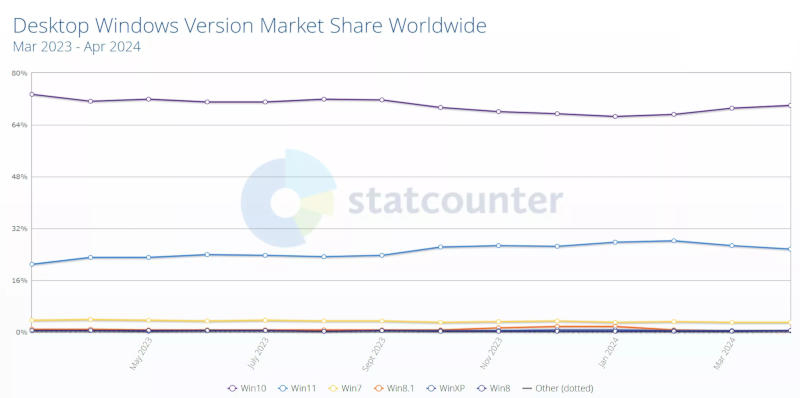 Windows 10 вернула 70 % рынка, а Windows 11 теряет популярность