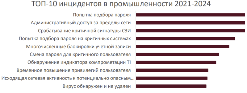 Исследование: основной целью хакеров при атаках на промышленность является шпионаж