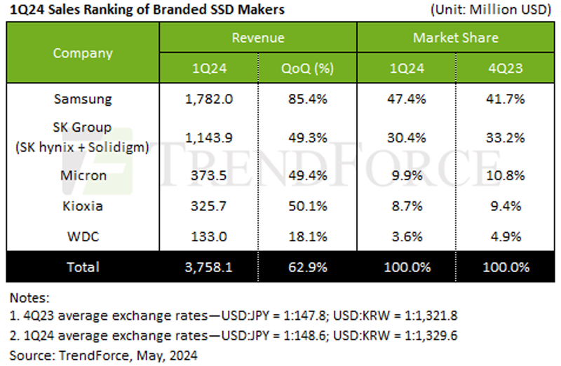 TrendForce: квартальные продажи серверных SSD взлетели на 63 %, а QLC всё чаще идёт на замену HDD