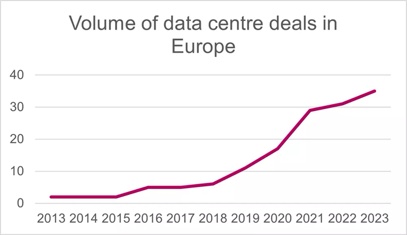 Инвестиции в дата-центры в 2023 году достигли $36 млрд