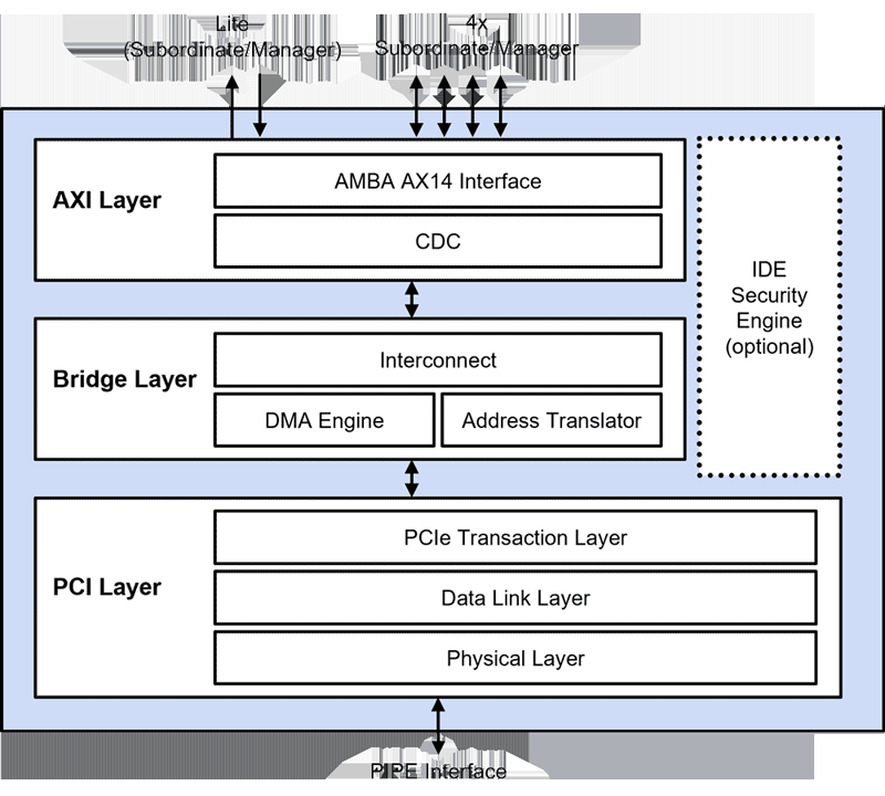 Rambus представила набор решений PCIe 7.0, включая высокопроизводительный контроллер