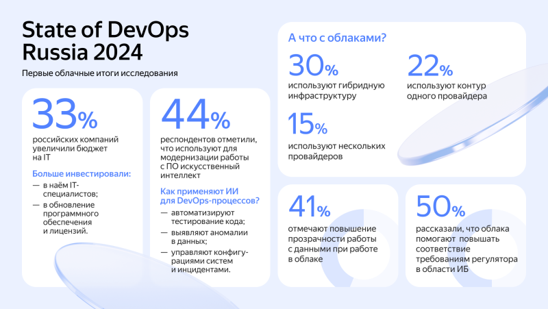 Почти половина российских компаний уже использует ИИ для разработки и тестирования ПО