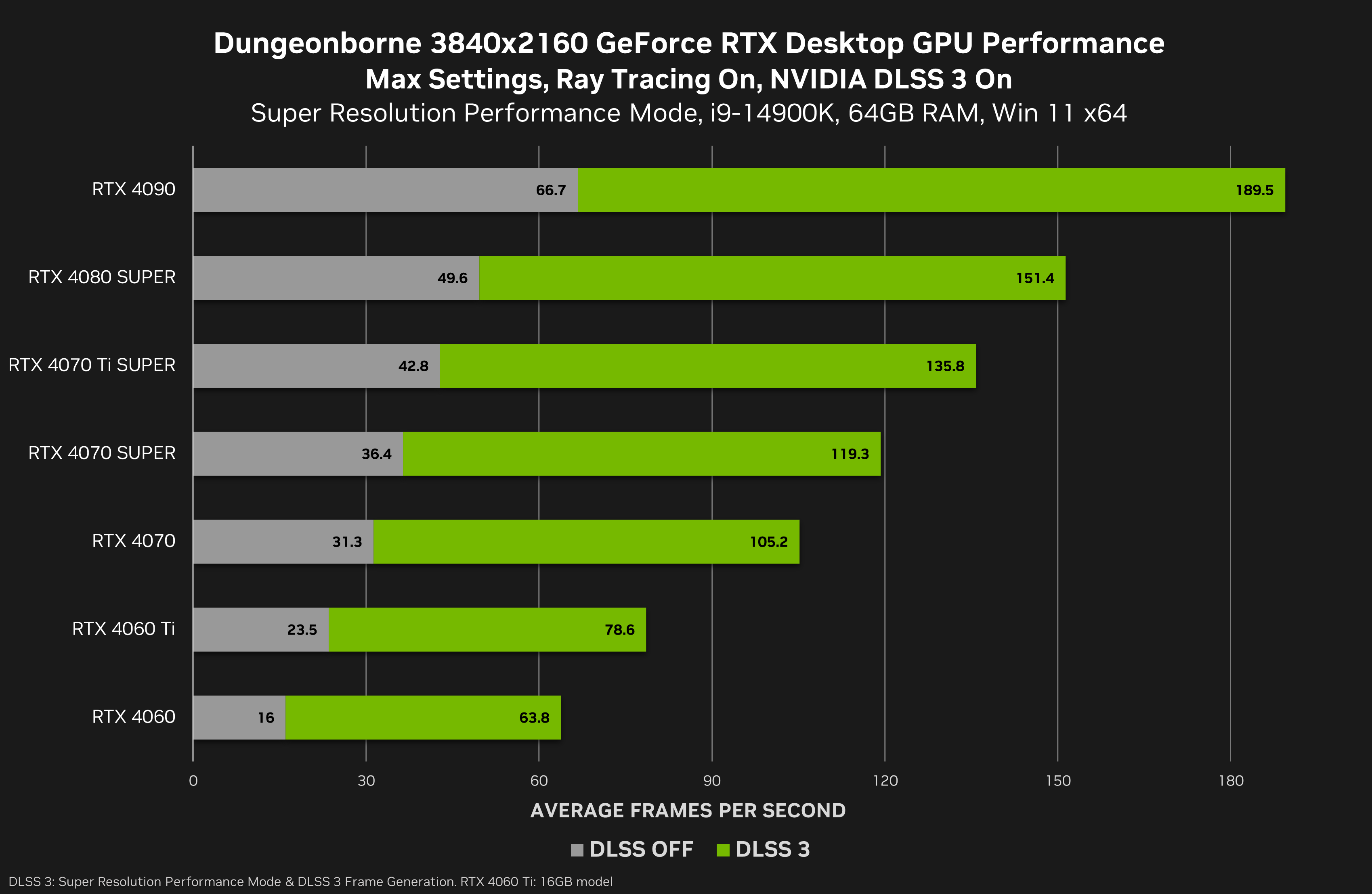 Nvidia выпустила драйвер с поддержкой Dungeonborne, Flintlock: The Siege of Dawn и Stormgate