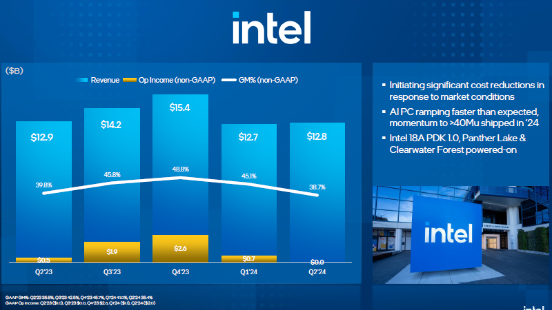 Intel уволит более 15 % персонала до конца текущего года