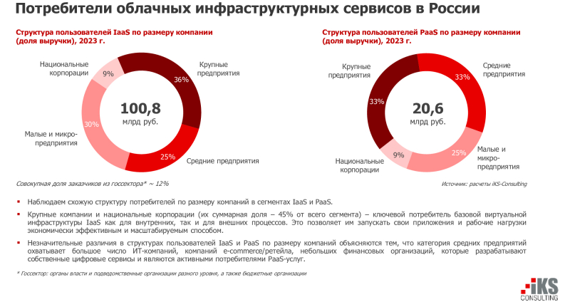 Российский рынок облачной инфраструктуры вырастет до 464 млрд рублей к 2028 году, прогнозирует iKS-Consulting