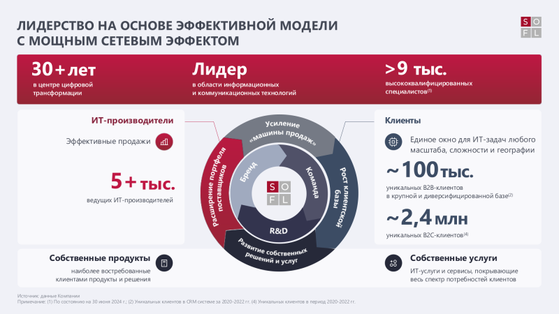 Софтлайн достиг рекордной рентабельности во II квартале 2024 года, но санкции подкосили продажи оборудования собственного производства