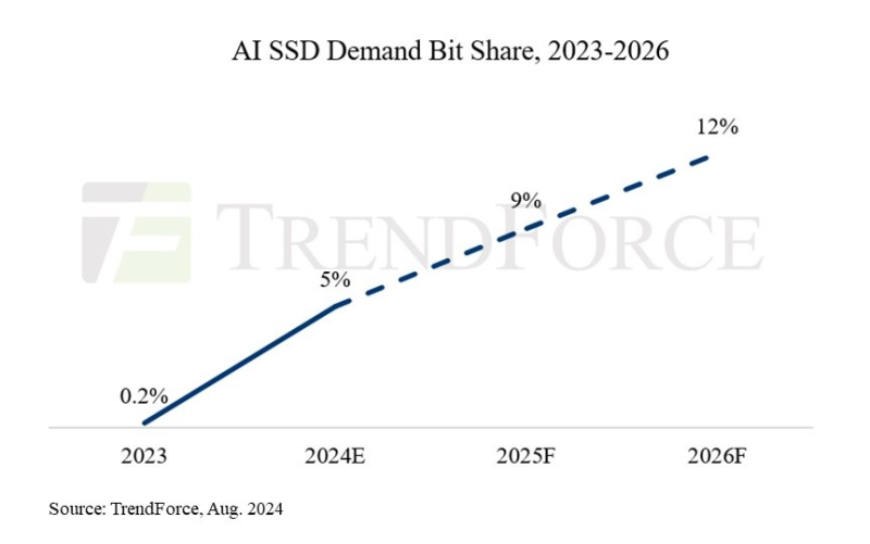 Закупочная ёмкость SSD для ИИ-нагрузок превысит 45 Эбайт в 2024 году