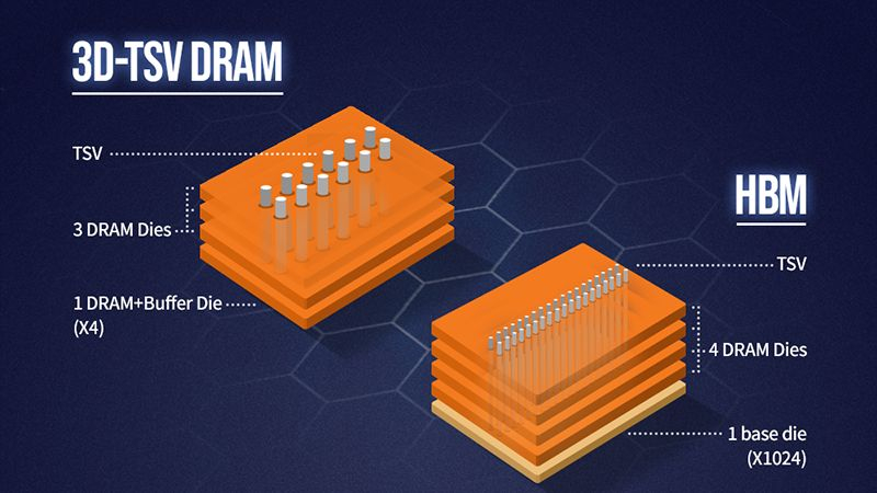 SK hynix предлагает перейти на 3D DRAM  это удешевит оперативную память вдвое