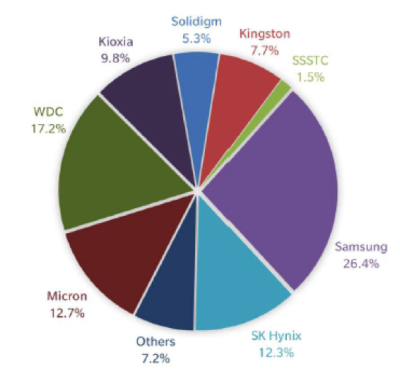 Поставки SSD во II квартале снизились на 18,4 % до 67,5 млн шт., но их суммарная ёмкость выросла благодаря серверным NVMe-накопителям