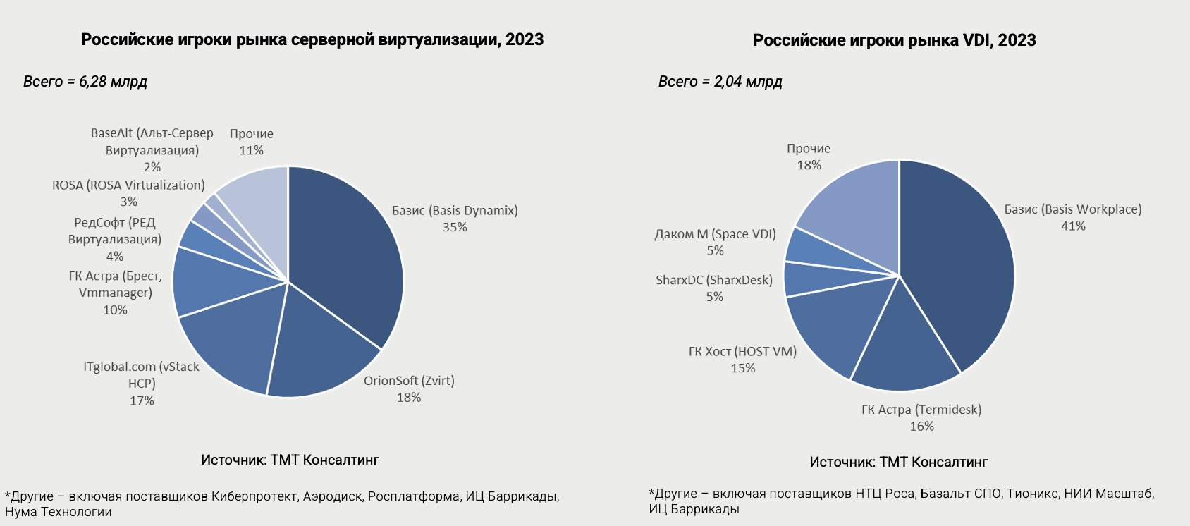 ТМТ Консалтинг: определен лидер российского рынка виртуализации