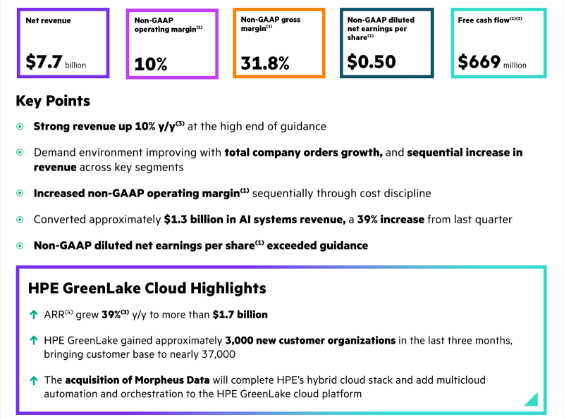 HPE увеличила выручку благодаря растущим продажам ИИ-серверов, но в результате валовая прибыль снизилась, а акции компании упали