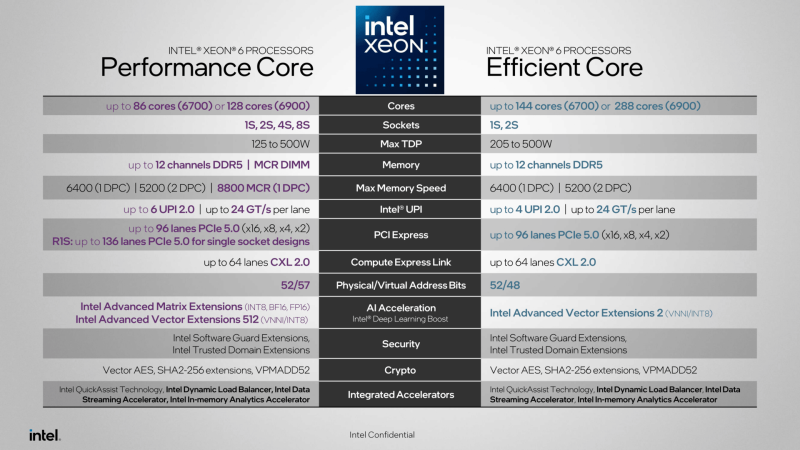 Необычные процессоры Intel Xeon 6 R1S для односокетных систем предложат 136 линий PCIe 5.0