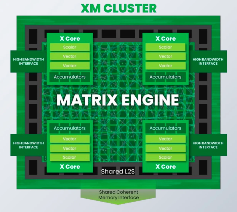 От IoT до ЦОД: SiFive представила экономичные ИИ-ядра Intelligence XM