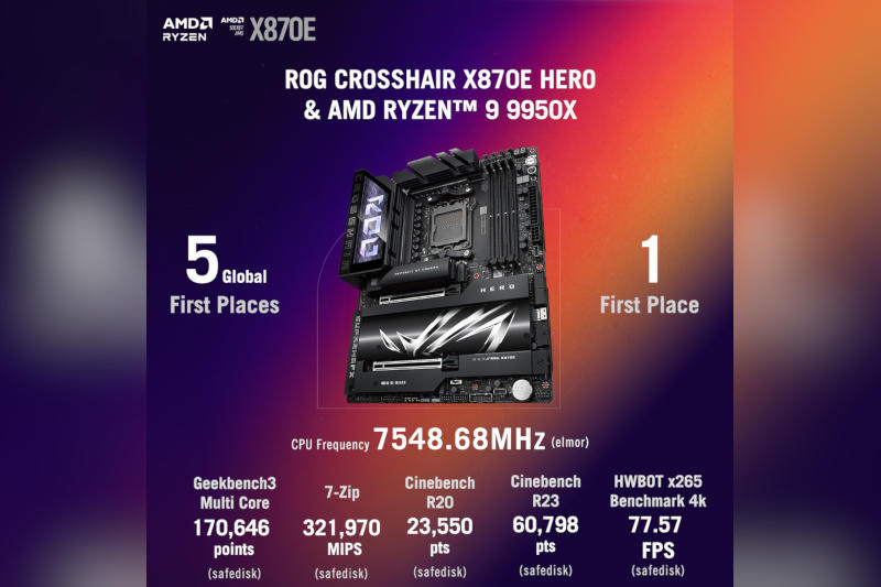 AMD Ryzen 9 9950X разогнали до 7,55 ГГц и установили несколько мировых рекордов