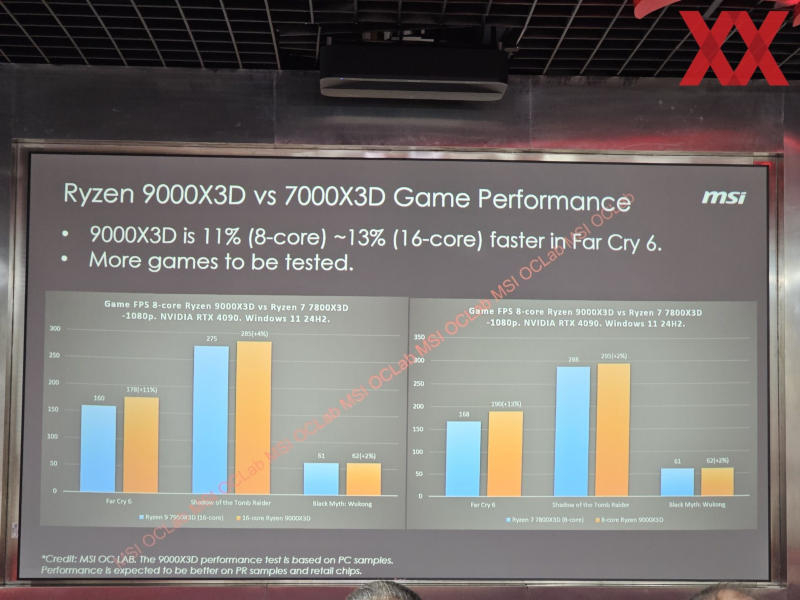 AMD Ryzen 9000X3D будут на 213 % быстрее предшественников в играх, согласно тестам MSI