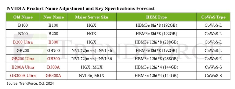 NVIDIA переименовала будущие ИИ-ускорители Blackwell Ultra в B300