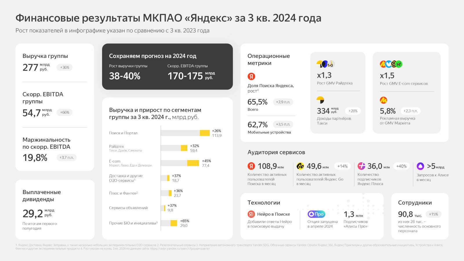 Поиск Яндекса показал рекордный рост, а выручка, прибыль и число платных подписчиков снова выросли