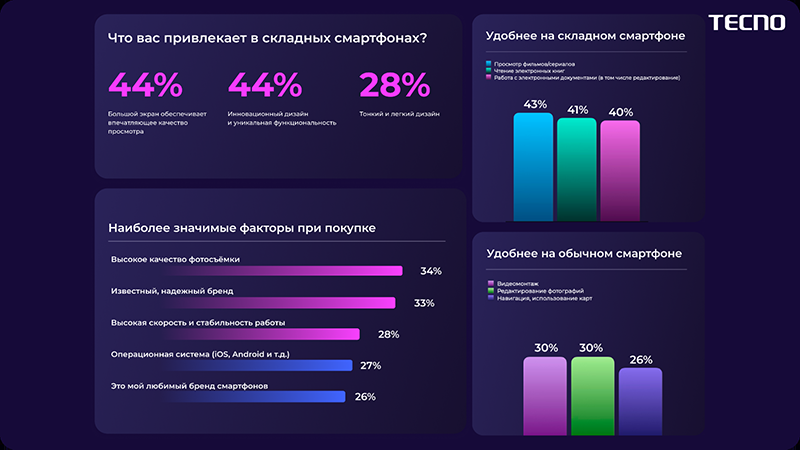 TECNO узнал у россиян, почему они переходят с обычных смартфонов на складные