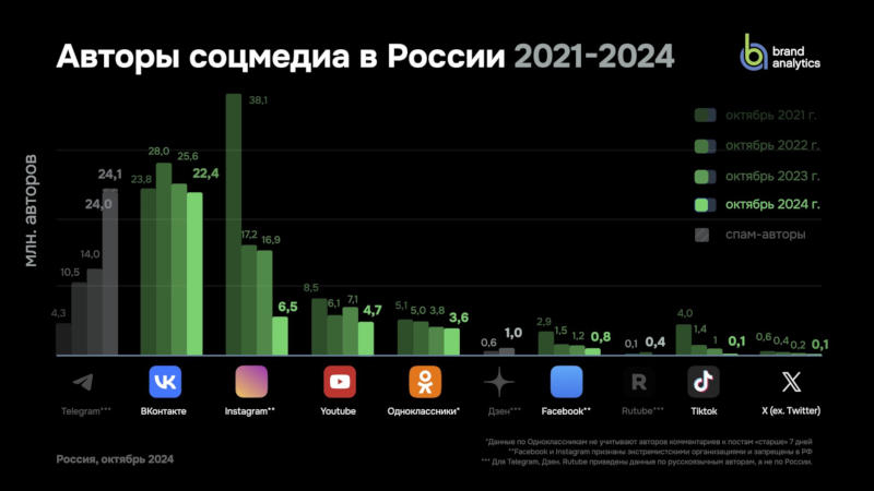 Telegram показал наибольший рост числа авторов и публикаций — VK, I*******m и YouTube просели