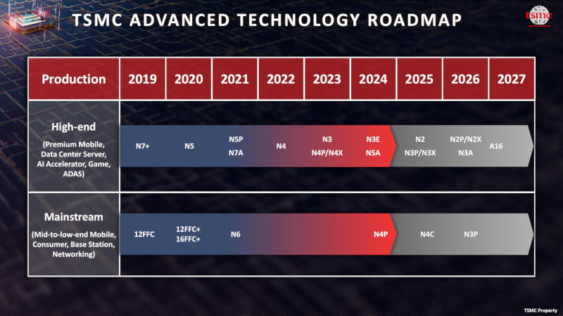 TSMC начнёт выпускать 1,6-нм чипы через два года