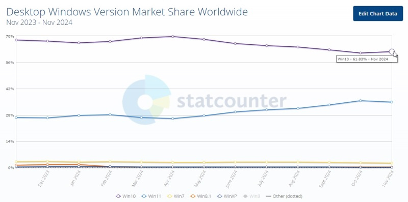 Windows 10 внезапно набрала популярность — до конца поддержки ОС осталось меньше года