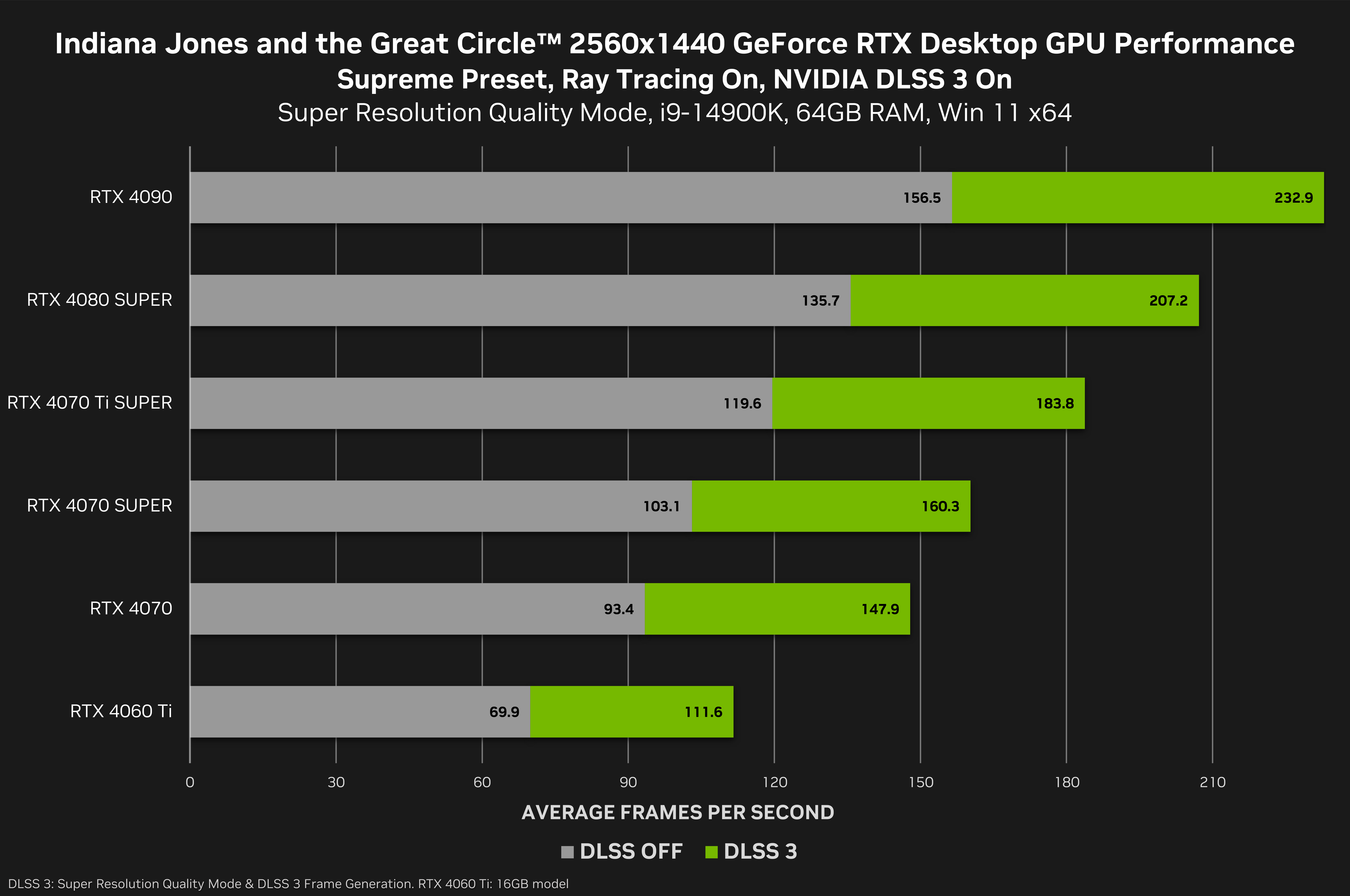 Nvidia выпустила драйвер с поддержкой Indiana Jones and the Great Circle