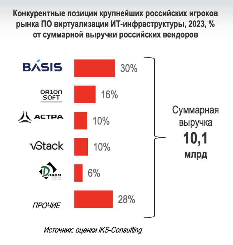 iKS-Consulting признал «Базис» лидером российского рынка виртуализации