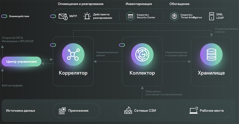 Лаборатория Касперского внедрила GigaChat в систему KUMA для мониторинга и анализа инцидентов ИБ