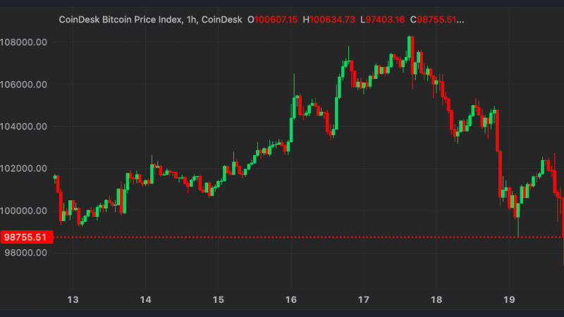 Биткоин обвалился ниже $95 тысяч из-за прогноза по инфляции в США