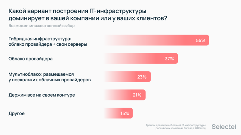 Selectel и «Лаборатория Числитель» будут вместе развивать гибридные облачные среды