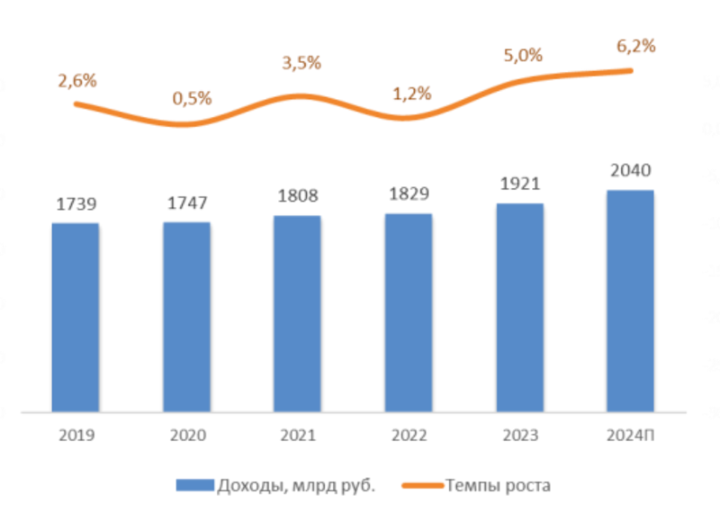 Объём телеком-рынка в России в 2024 году превысил 2 трлн руб.