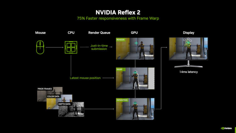 Представлена технология Nvidia Reflex 2, которая сократит задержки в играх на величину до 75 %