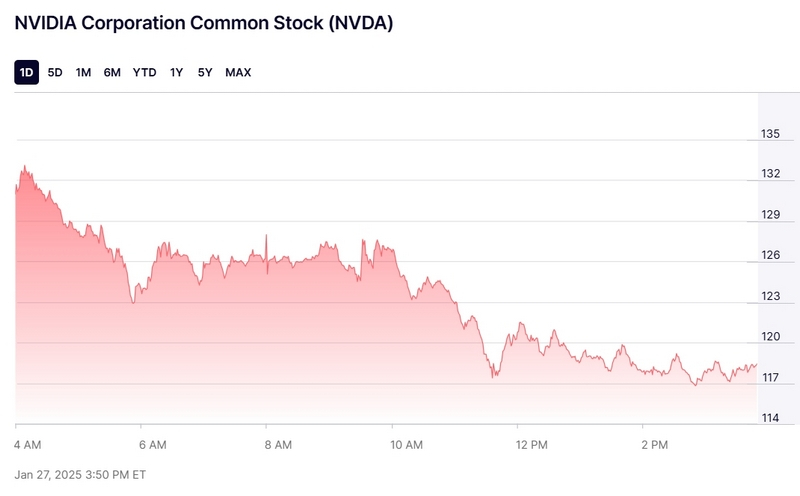 ИИ-пузырь лопнул: стоимость Nvidia рухнула на $600 млрд за сутки из-за китайского стартапа DeepSeek