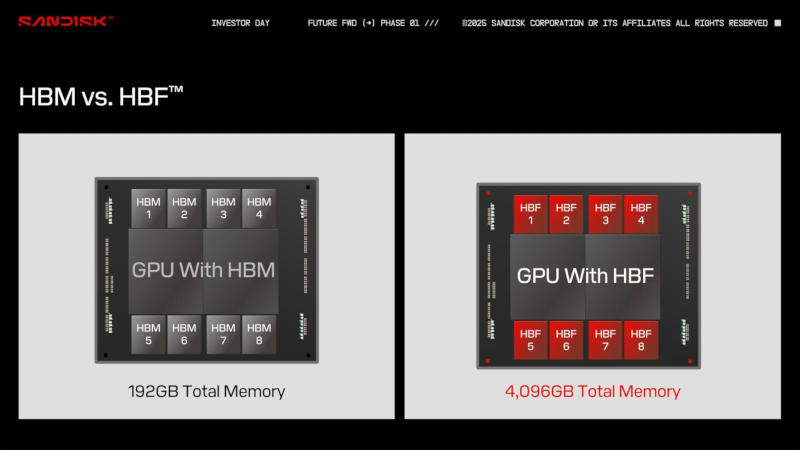 ИИ-ускорители получат терабайты памяти: SanDisk задумала заменить HBM сверхбыстрой флеш-памятью HBF