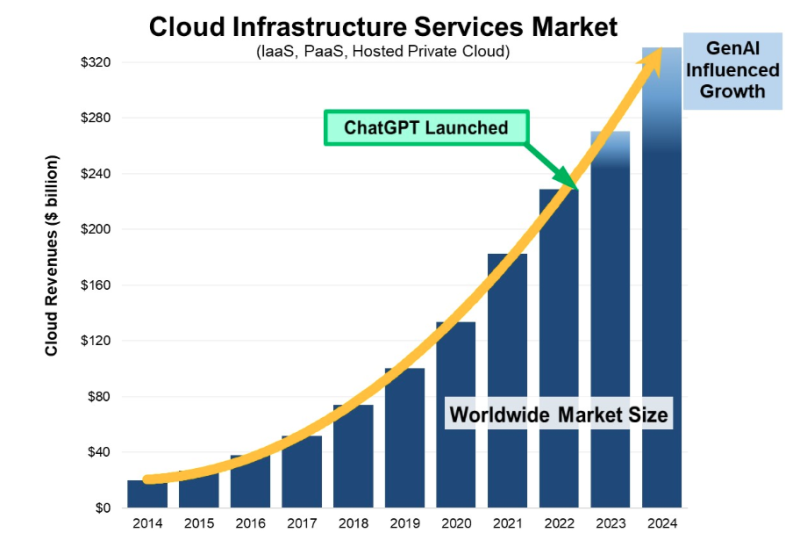 Облачный рынок вырос до $330 млрд в 2024 году, половину прироста обеспечил генеративный ИИ