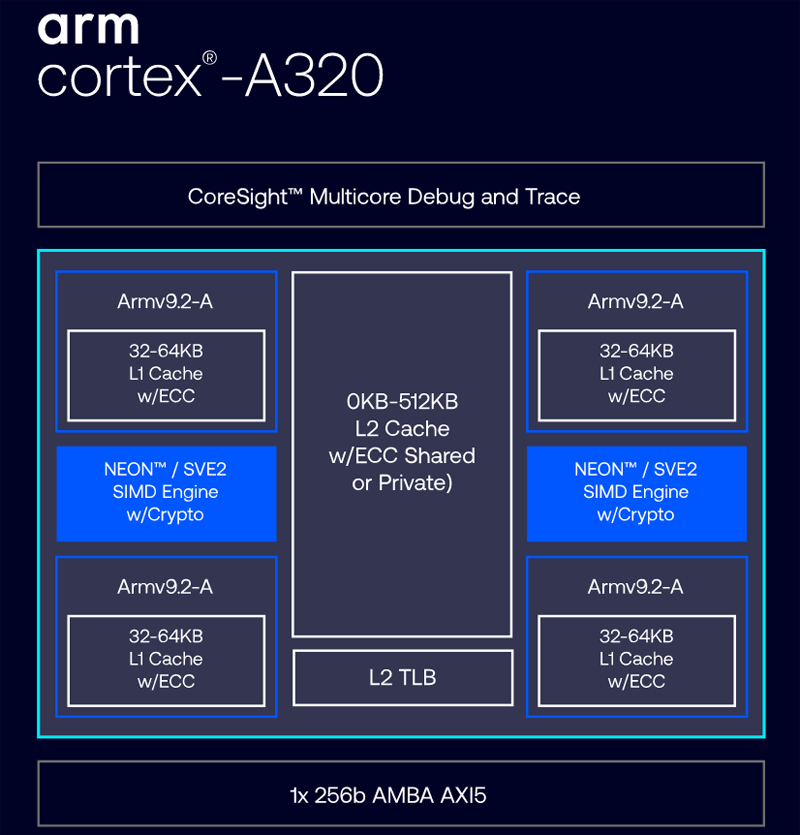 Представлен Armv9-процессор Cortex-A320 для IoT-устройств с ИИ-функциями