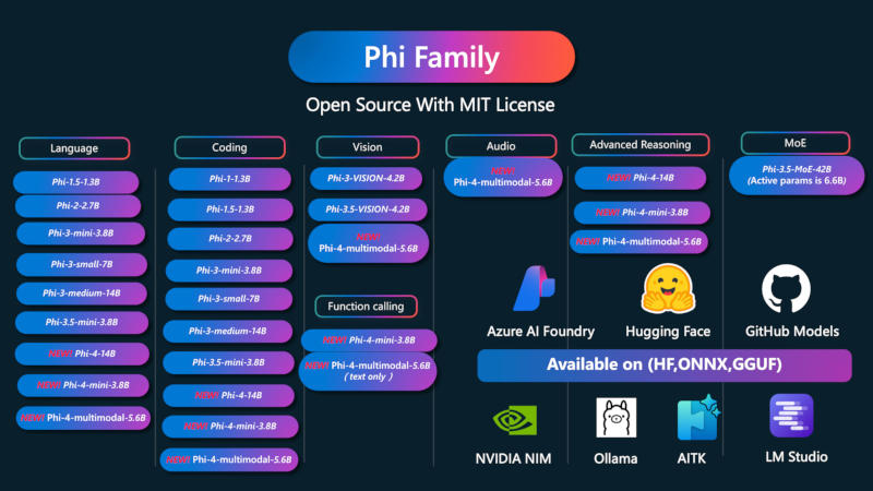 Microsoft выпустила пару открытых эффективных ИИ-моделей Phi-4  одну дообучили по новой методике