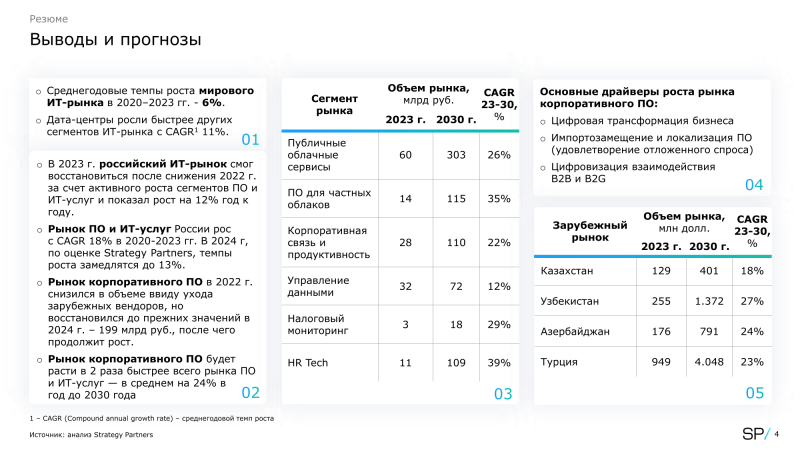 Российский рынок корпоративного ПО в 2024 году без малого достиг уровня 2021 года