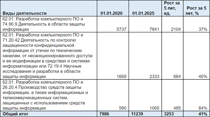 Число участников рынка ИБ в России выросло на 41 % за 5 лет