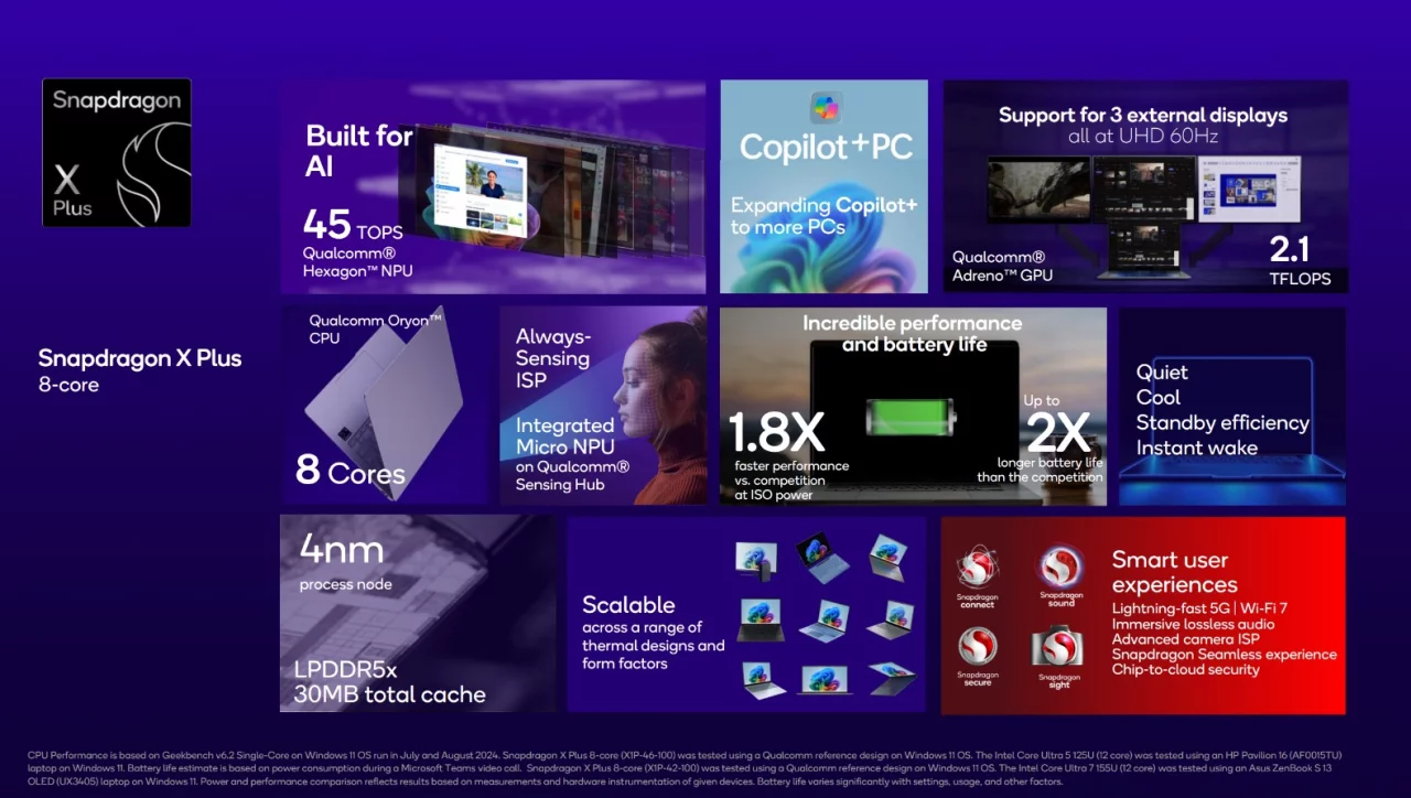 Qualcomm представила 8-ядерный процессор Snapdragon X Plus для более дешевых ноутбуков