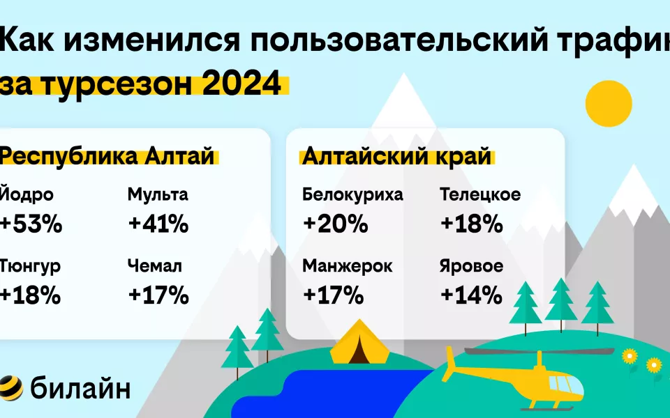 Туристы стали чаще путешествовать вглубь Алтая – аналитика билайн