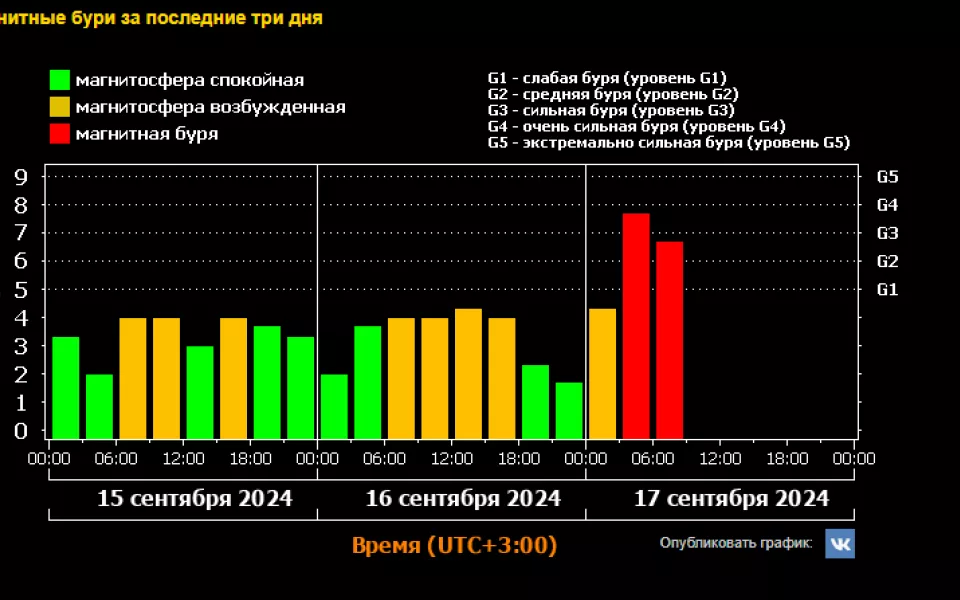 На Землю обрушилась магнитная буря почти максимального уровня